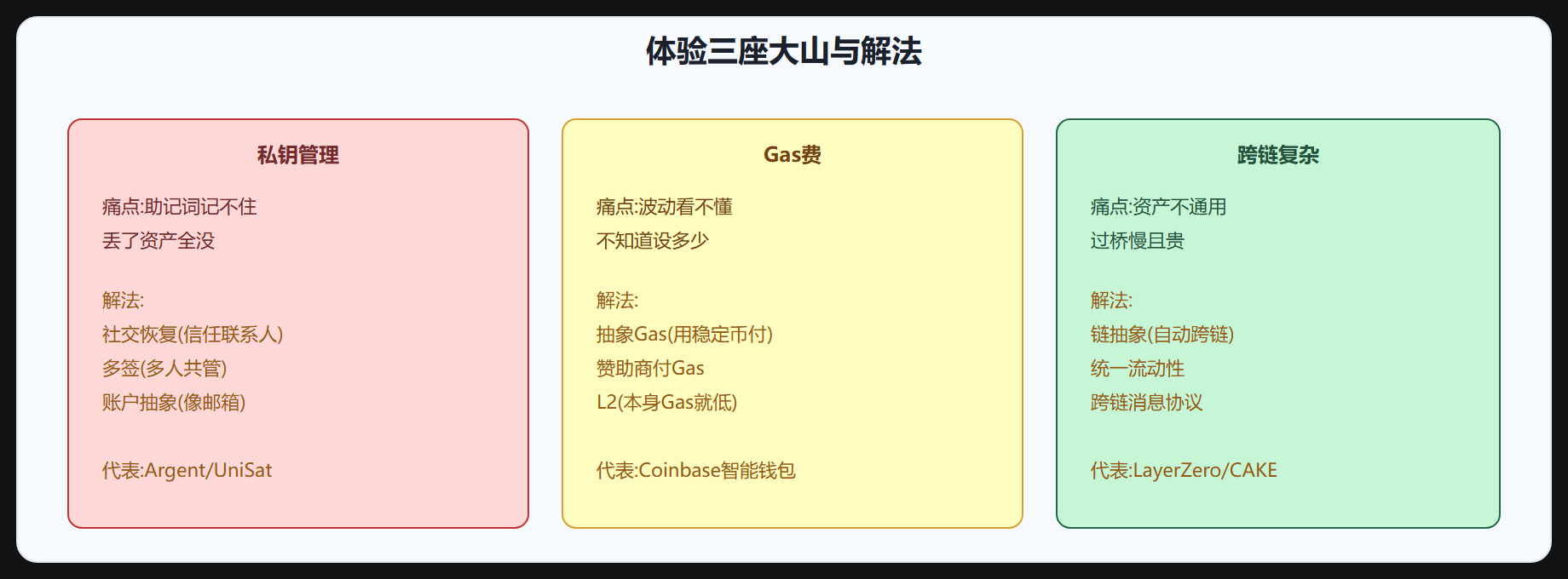 图 5-6 体验三座大山与解法