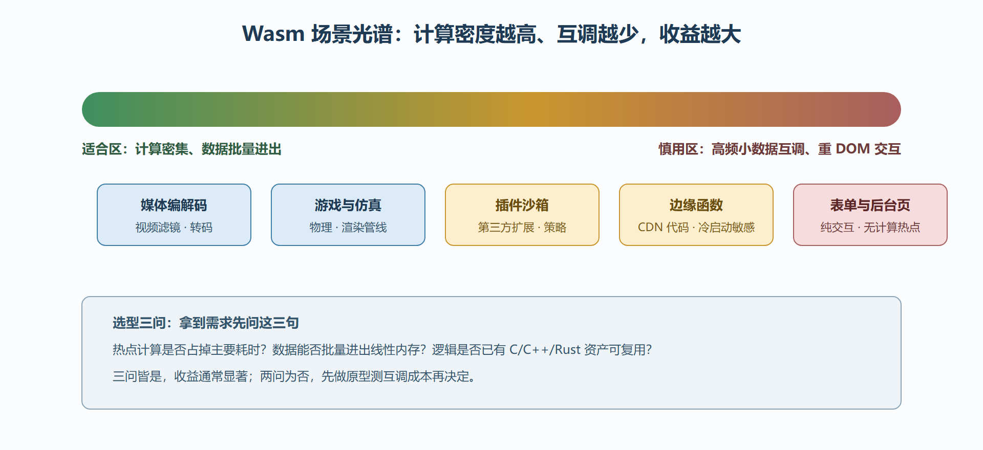 图 1-B：应用场景光谱——从计算密集到交互密集