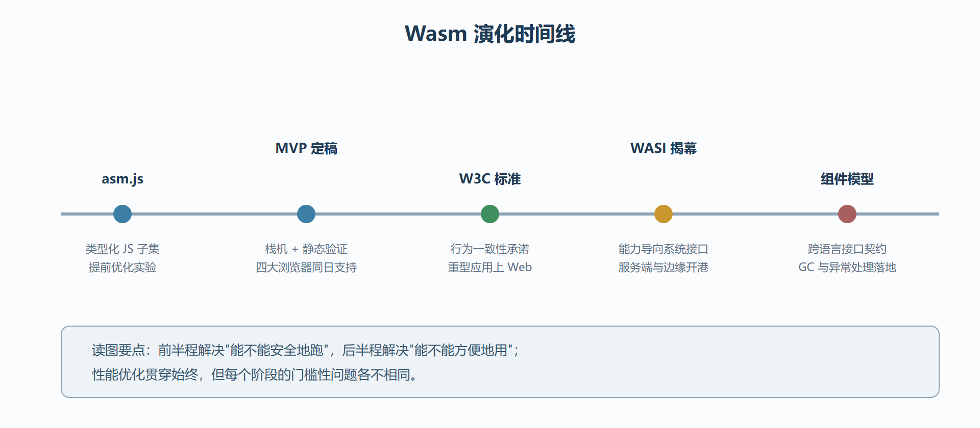 图 1-A:Wasm 演化时间线——从文本实验到通用运行时
