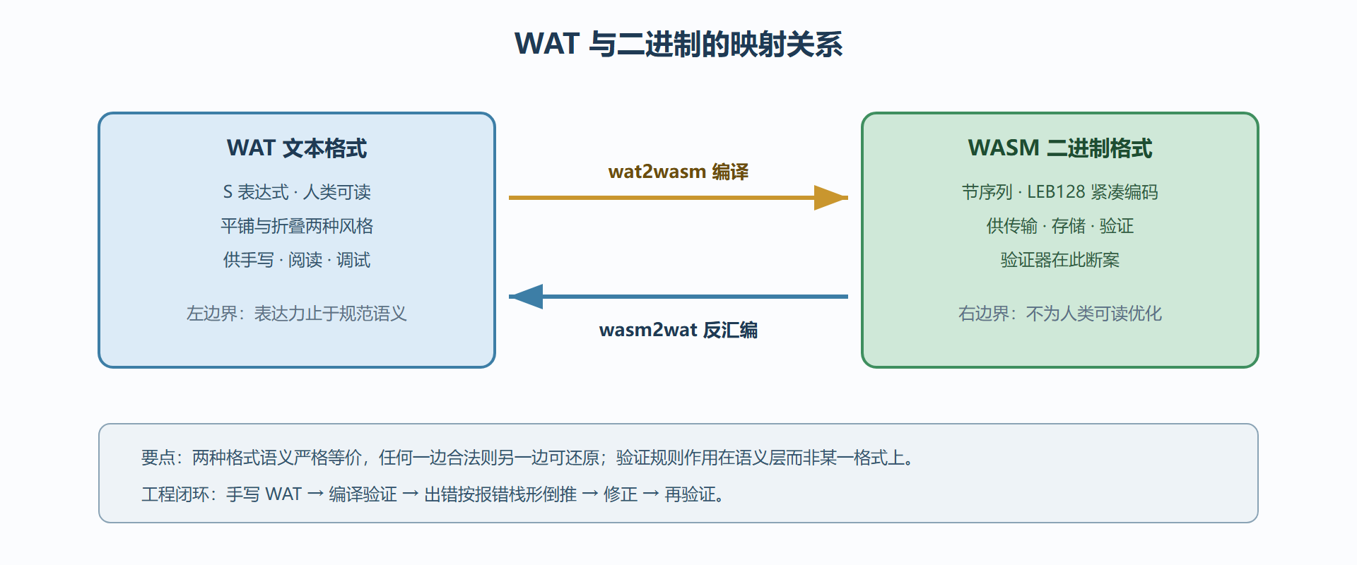 图 2-B：从 WAT 源码到二进制字节的双向映射