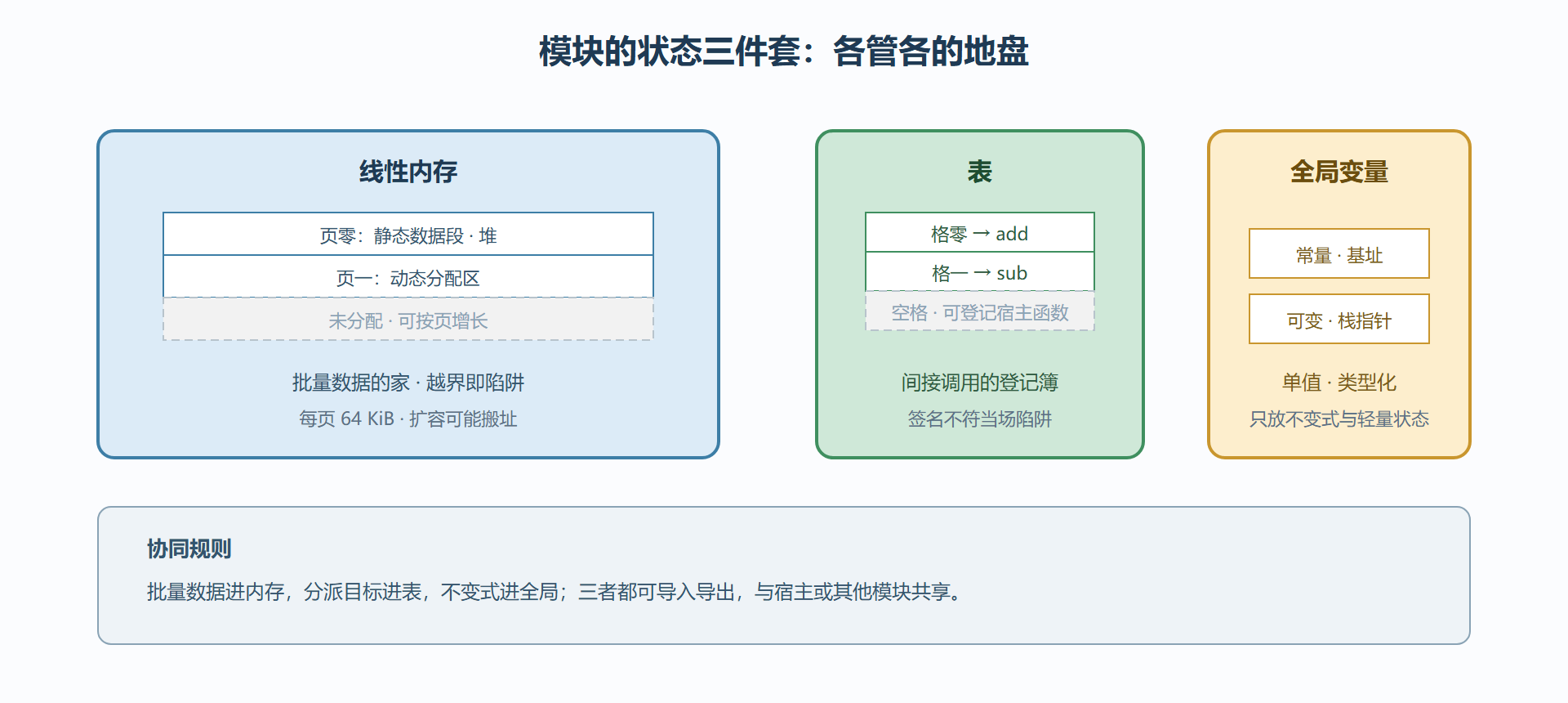 图 2-C:内存、表与全局的分工协同