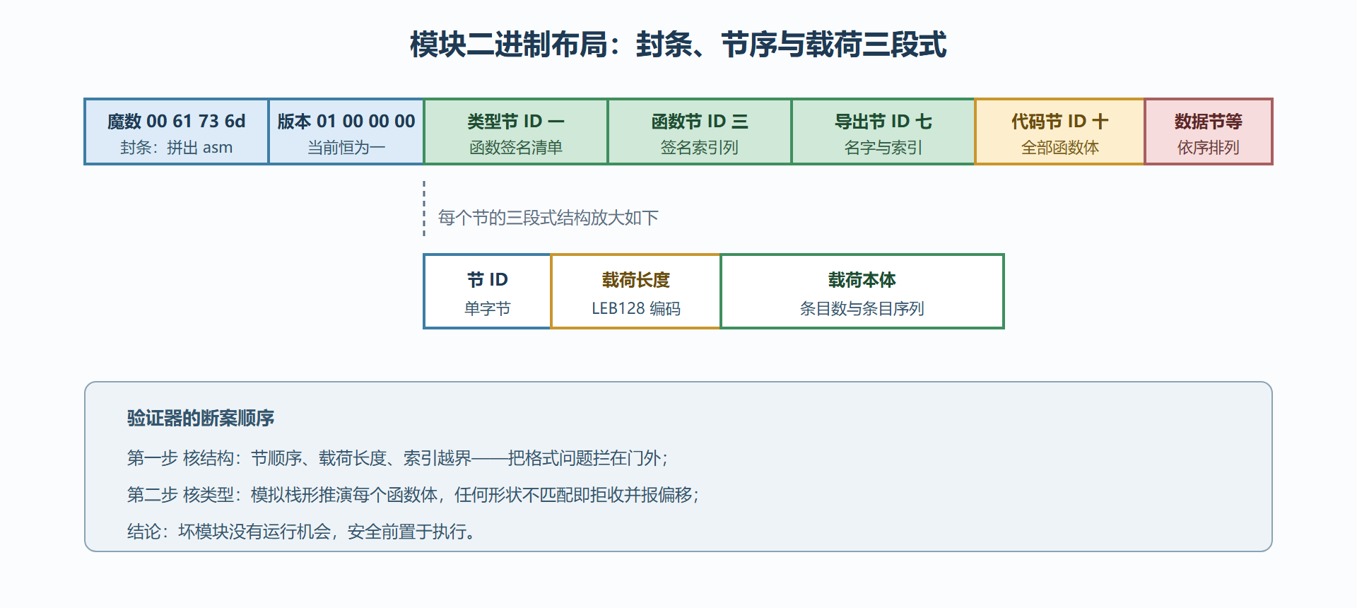 图 2-A：模块二进制的节布局与载荷结构