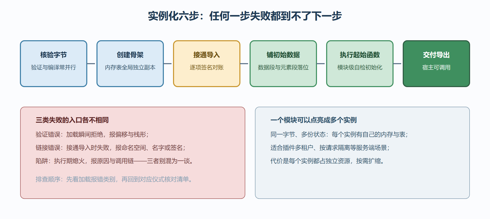 图 3-C：实例化流水线——从字节到可调用