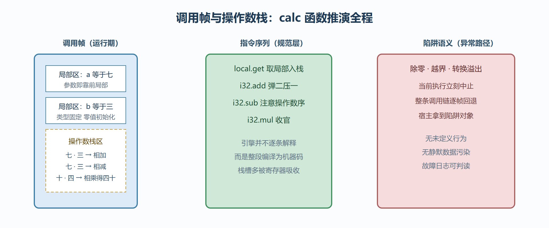 图 3-A：一次函数调用的栈帧推演