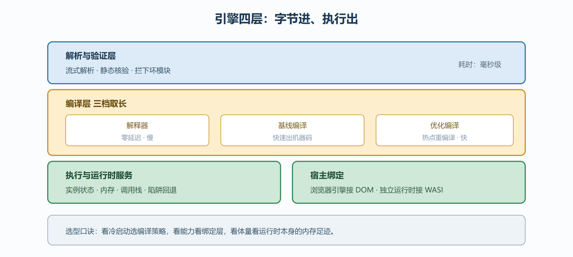图 4-B：运行时引擎的四层解剖