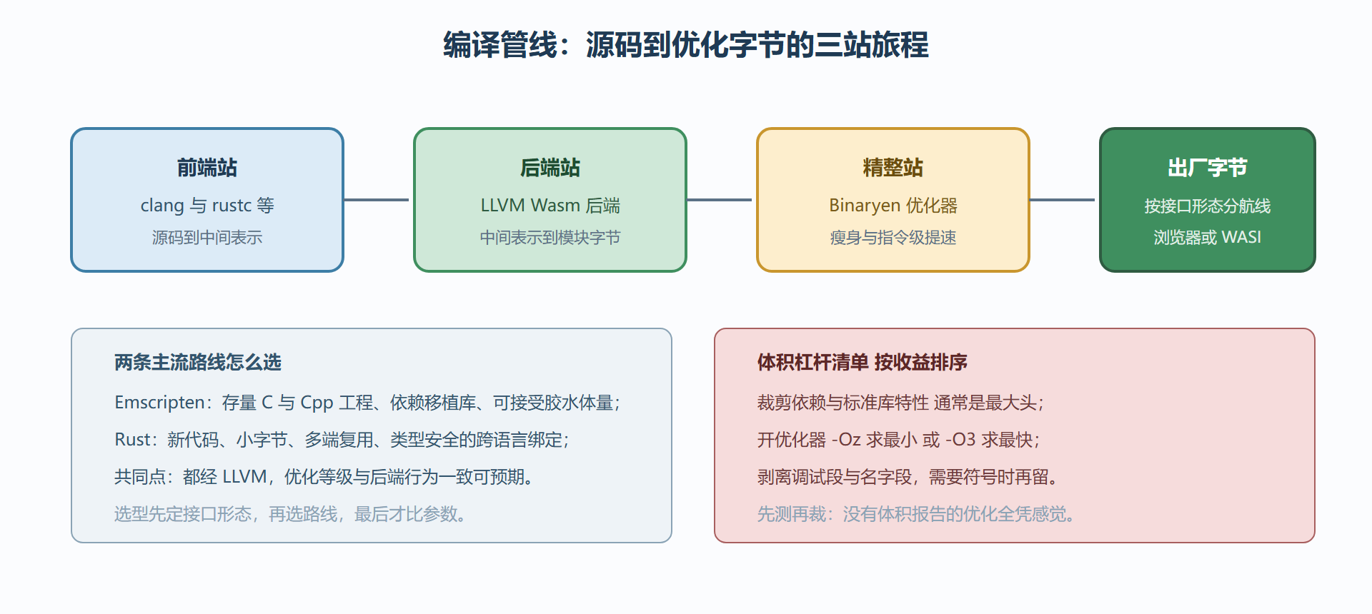 图 4-A:编译管线全景——从前端到运行时