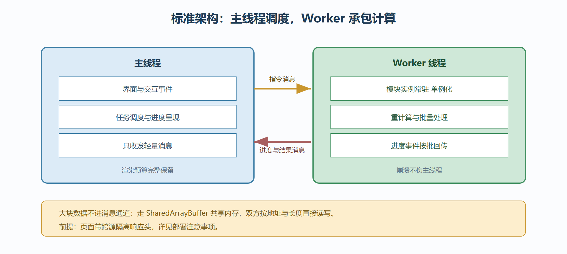 图 5-B：主线程与 Worker 的分工拓扑