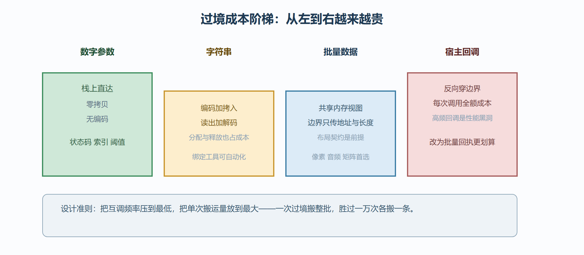 图 5-A：数据传递通道的成本阶梯