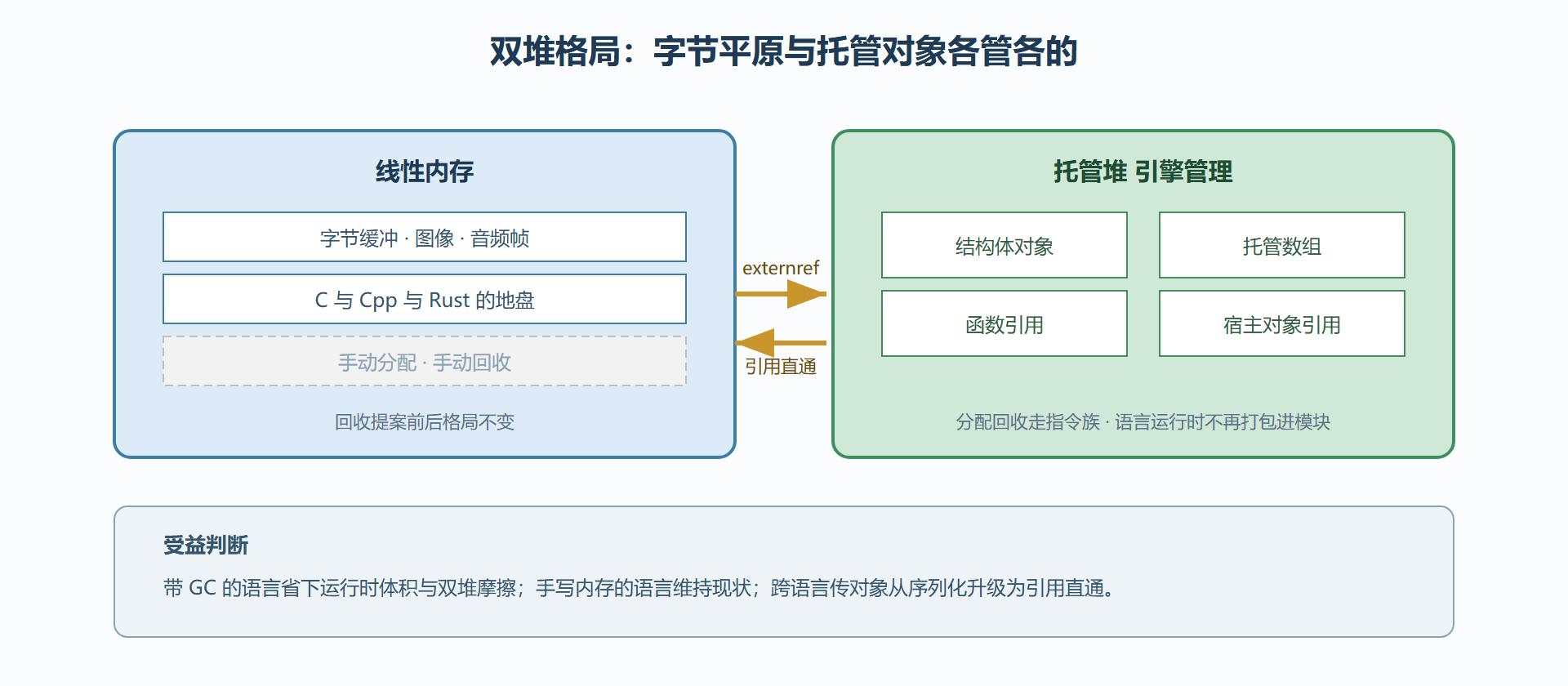 图 6-B:双堆协同——线性内存与托管堆各司其职
