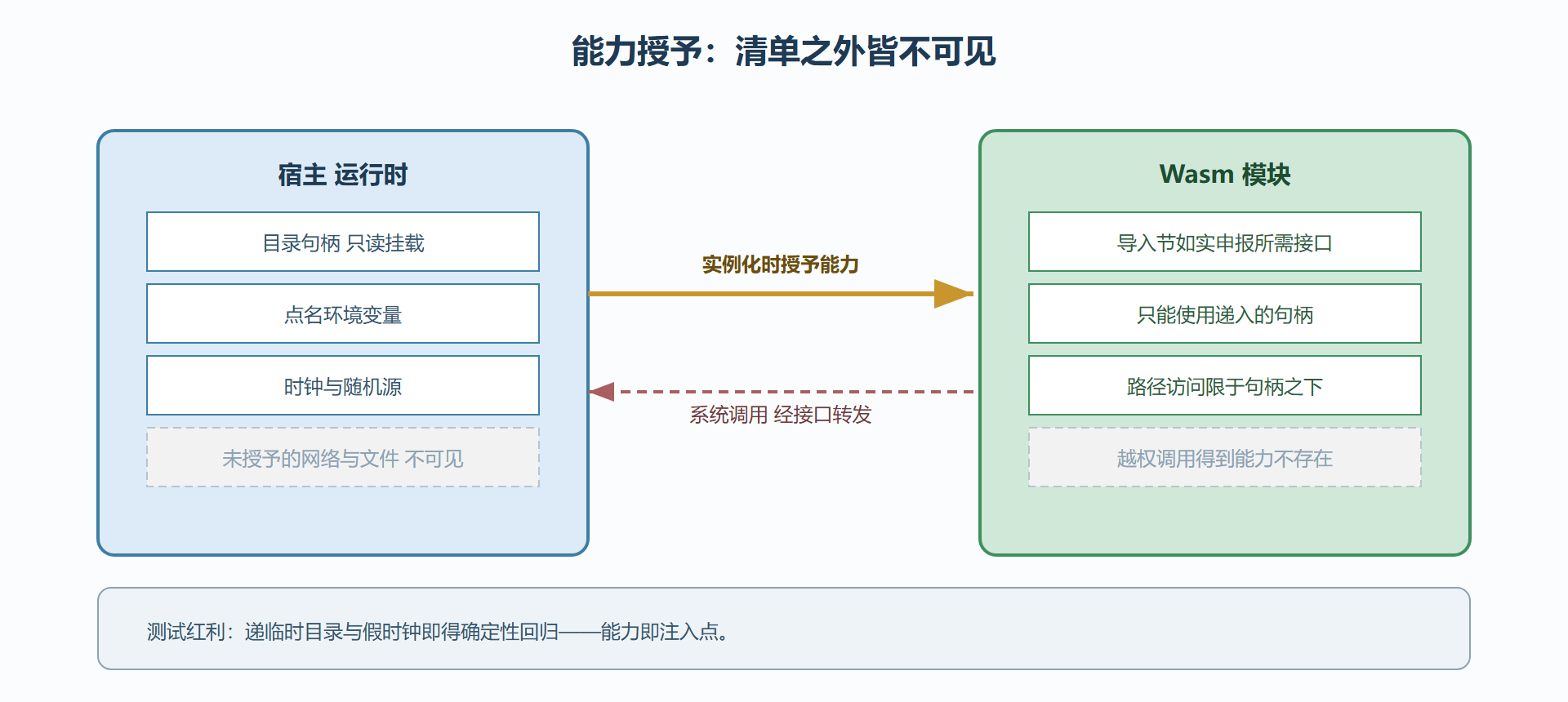 图 6-C：WASI 能力授予——实例化时逐项递入