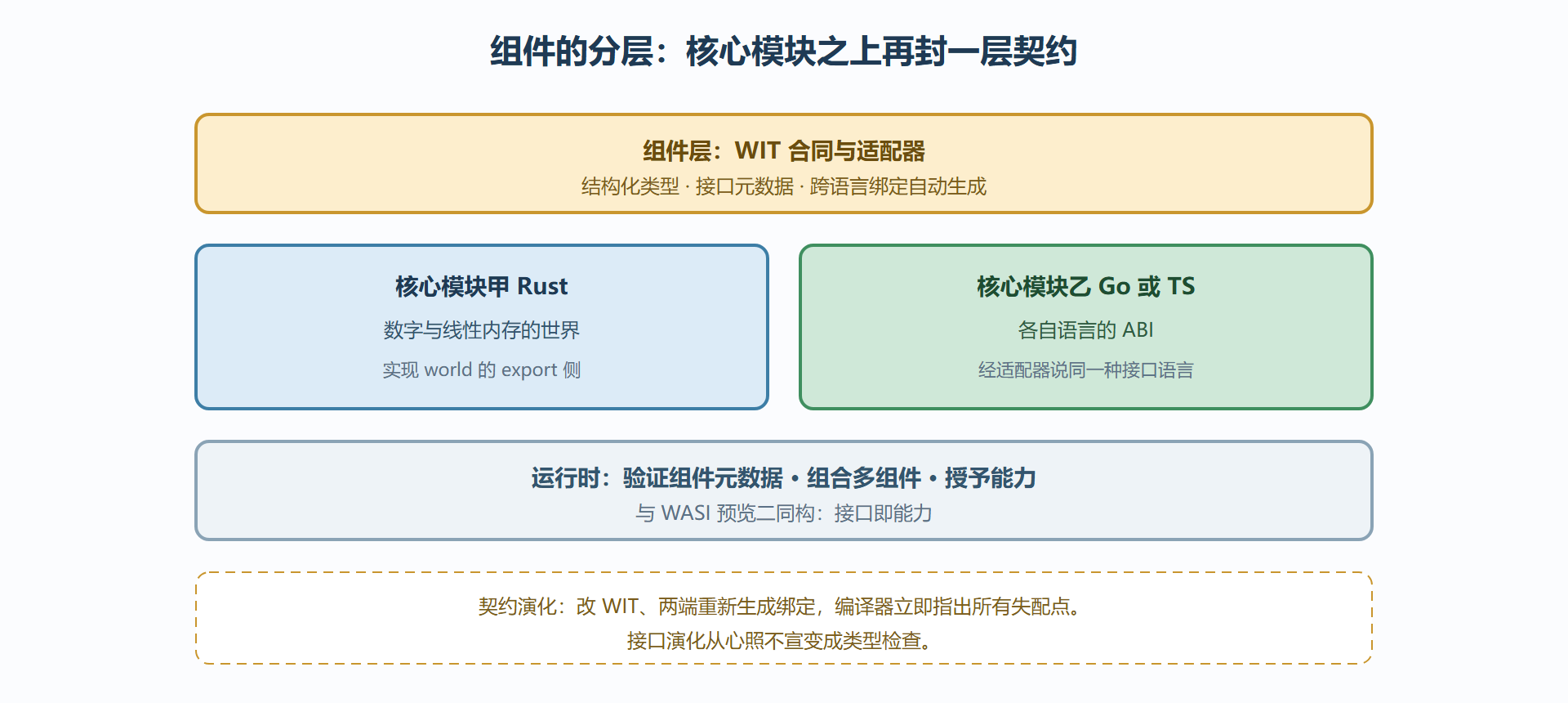 图 6-E：组件模型的分层解剖