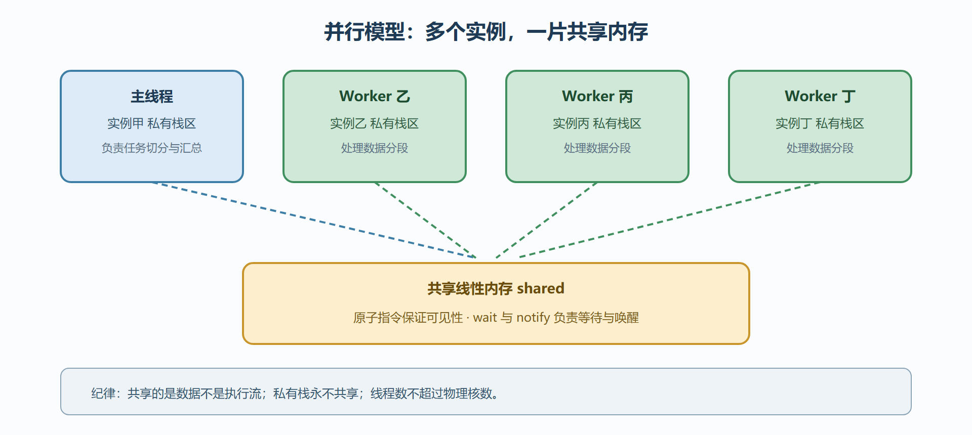 图 6-A：共享内存与线程池的协作模型