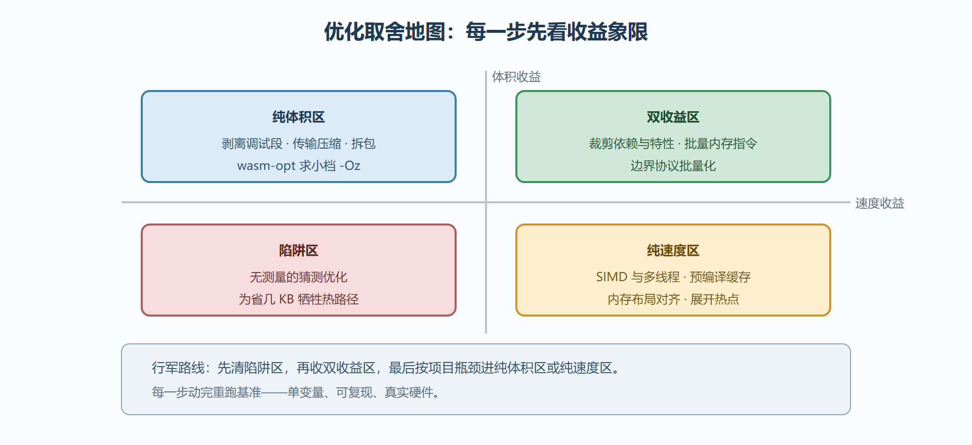 图 7-B:体积与速度的取舍地图