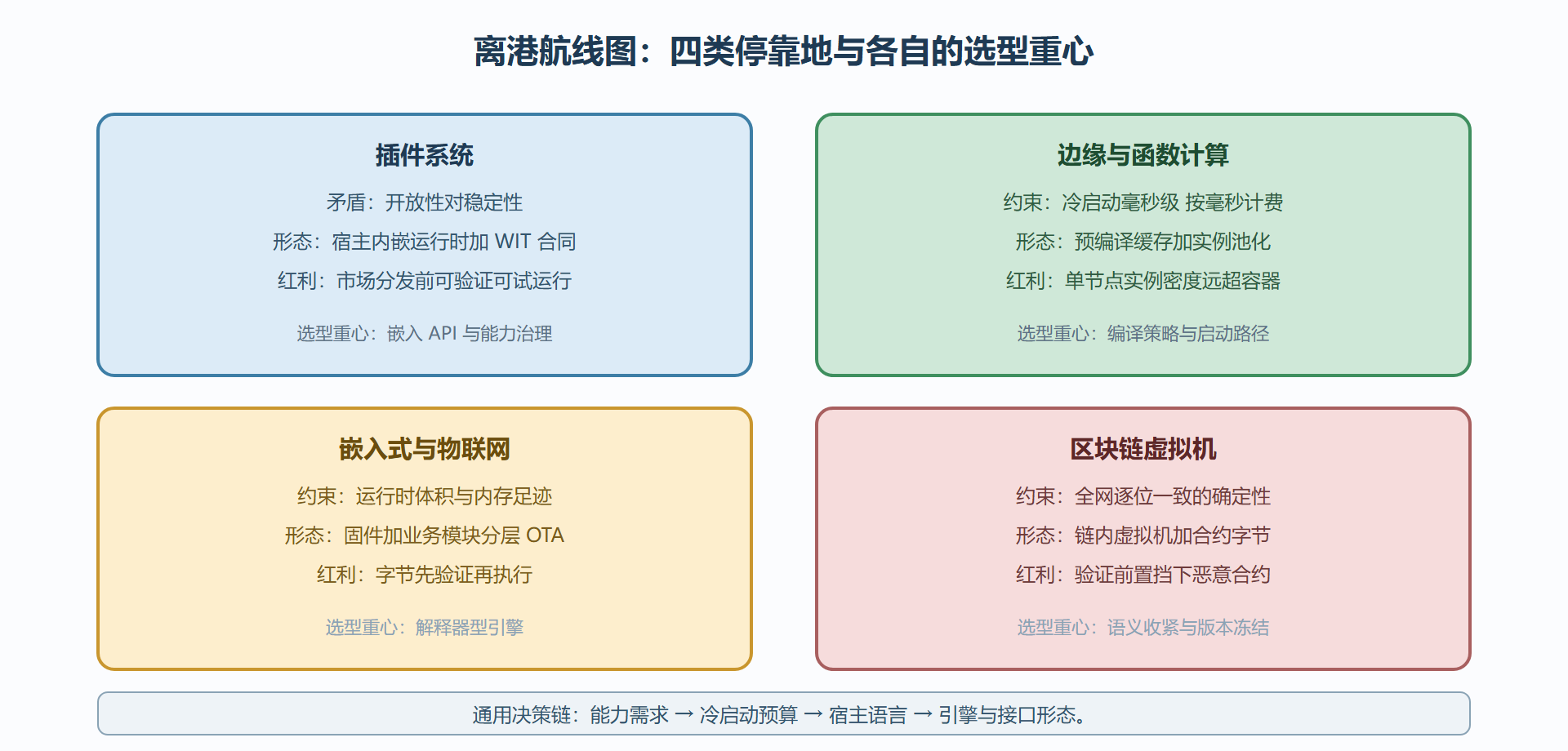 图 7-A：非 Web 部署的四类形态