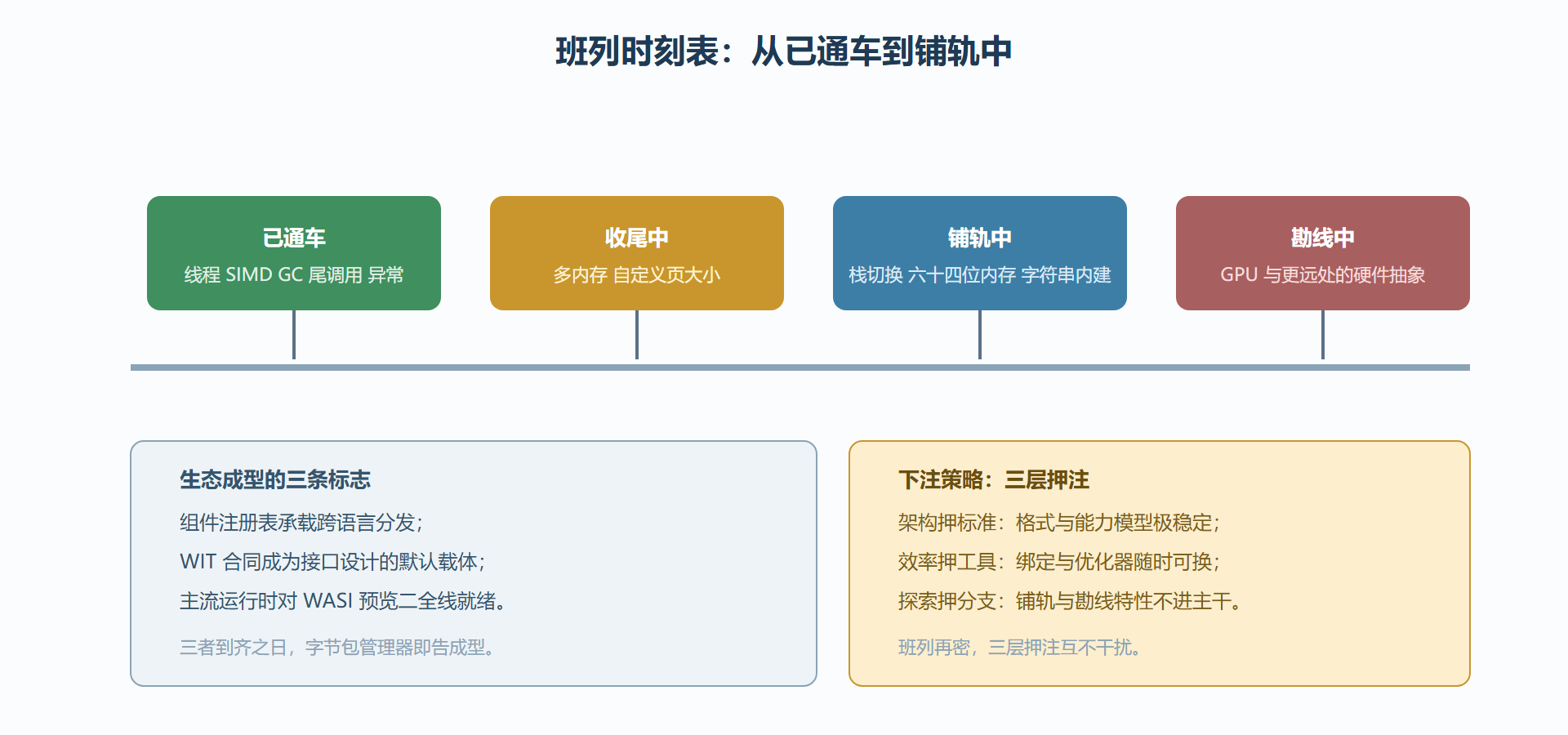 图 8-B:标准演化的班列时刻表