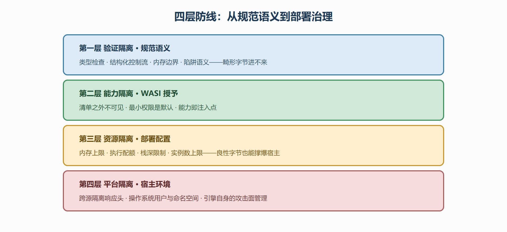 图 8-A:纵深防御的四层结构