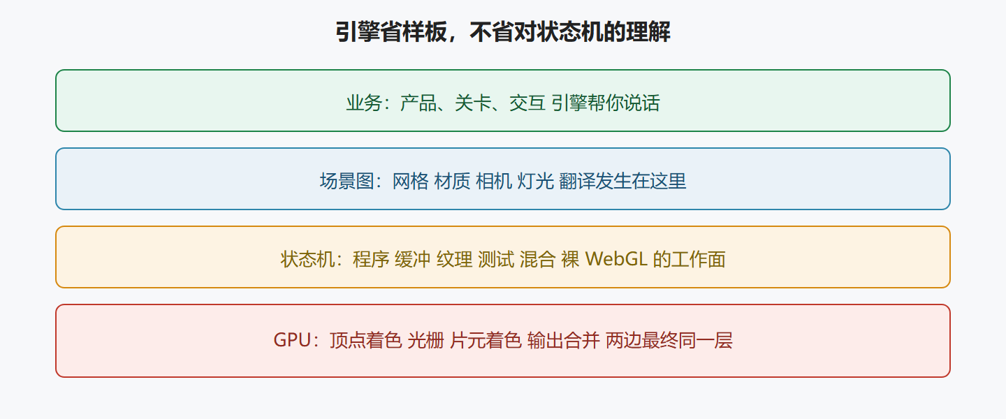 图:封装层级与你仍必须理解的层