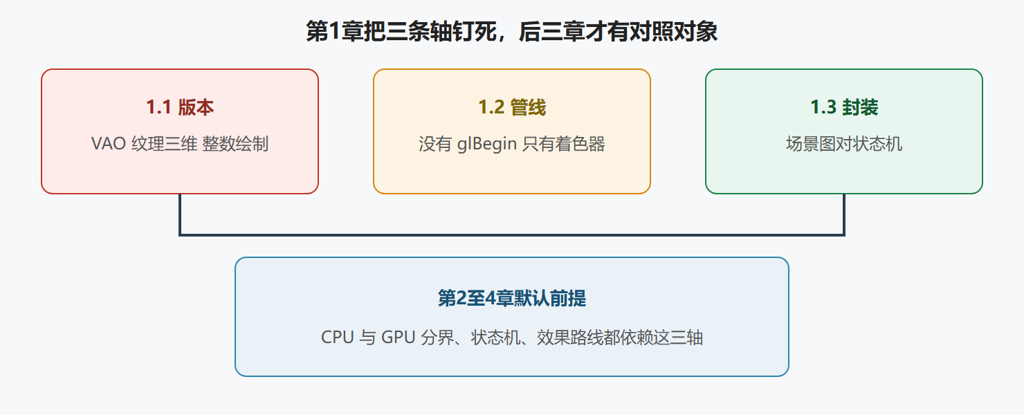 图:三条选型轴如何卡住后续章节