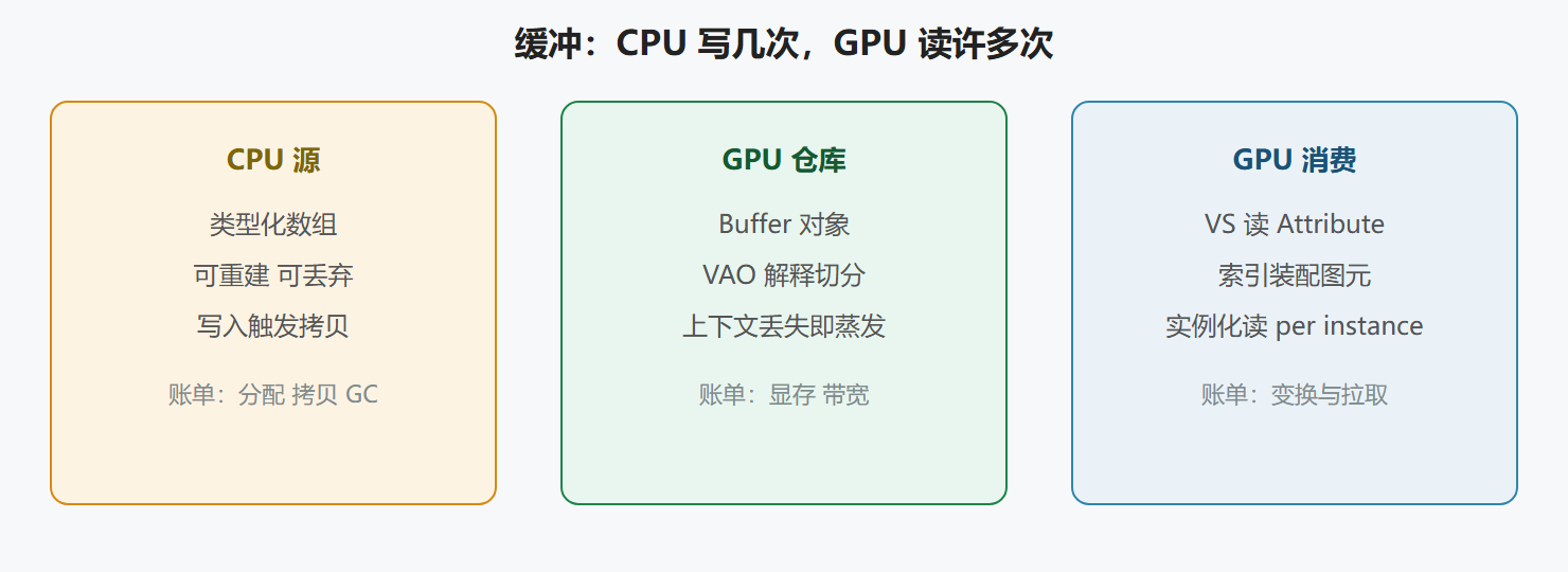 图：缓冲生命周期两端