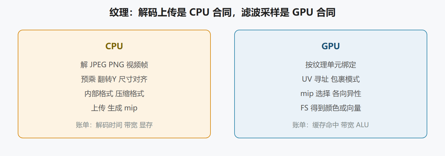 图：纹理从 CPU 到 GPU 的两段合同