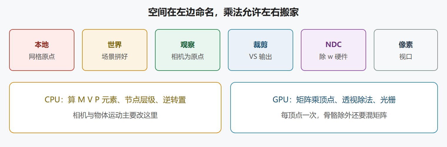图：MVP 空间对照