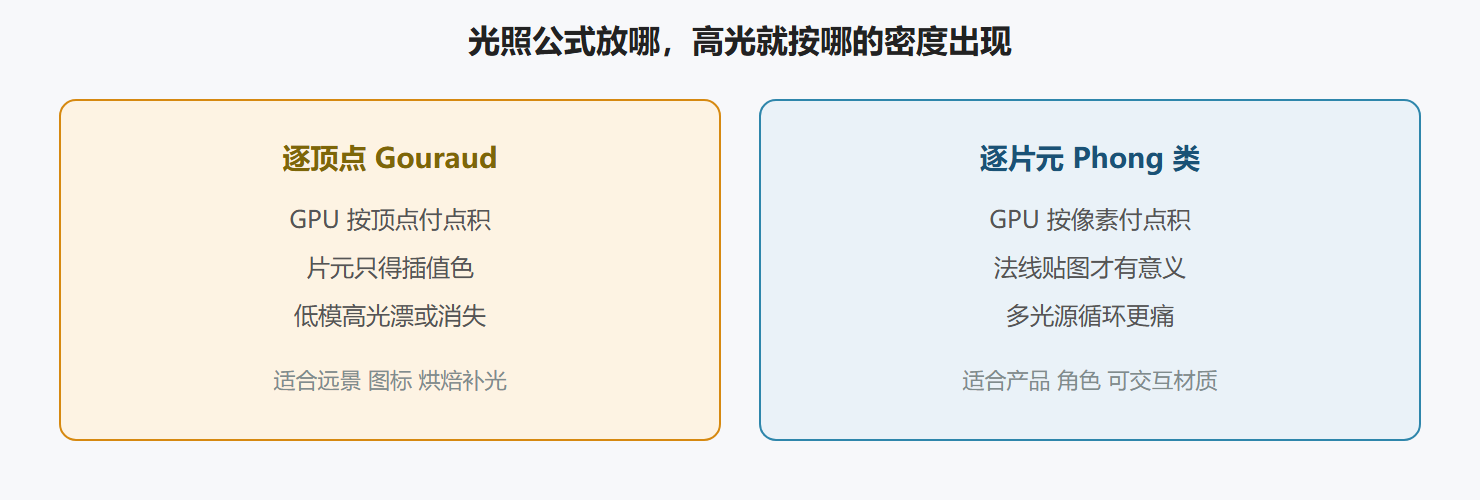 图:计算落在哪一端、哪一阶段