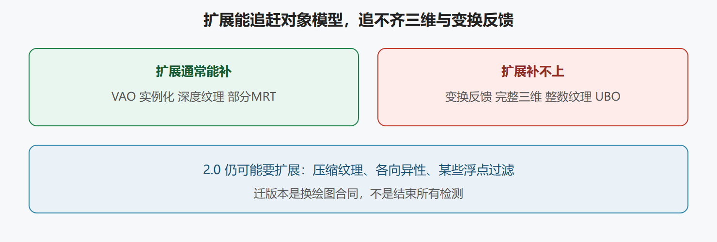 图：补丁覆盖与永久缺口