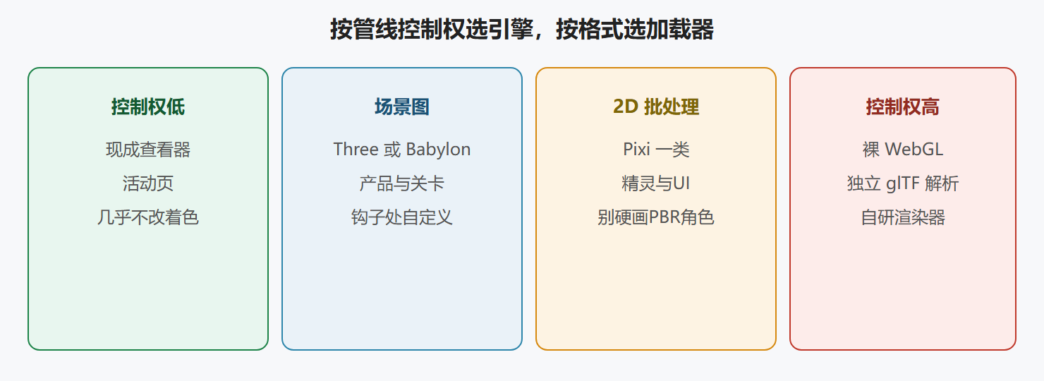 图:选型矩阵