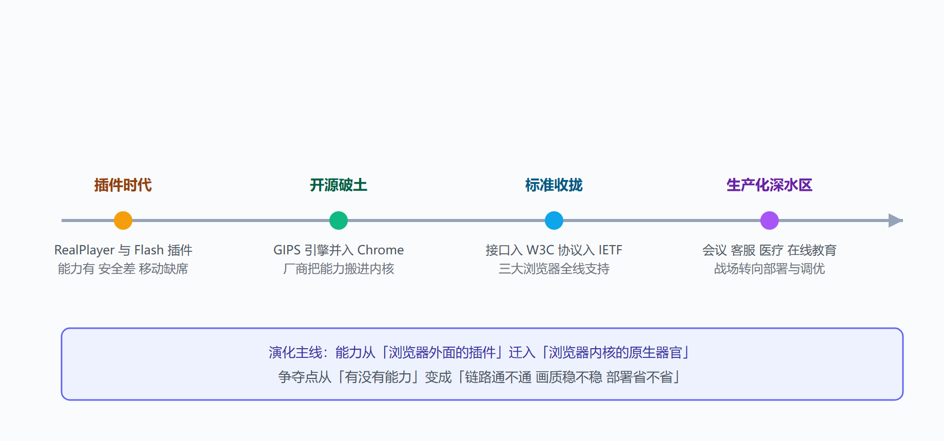图：浏览器实时通信方案的演化时间线