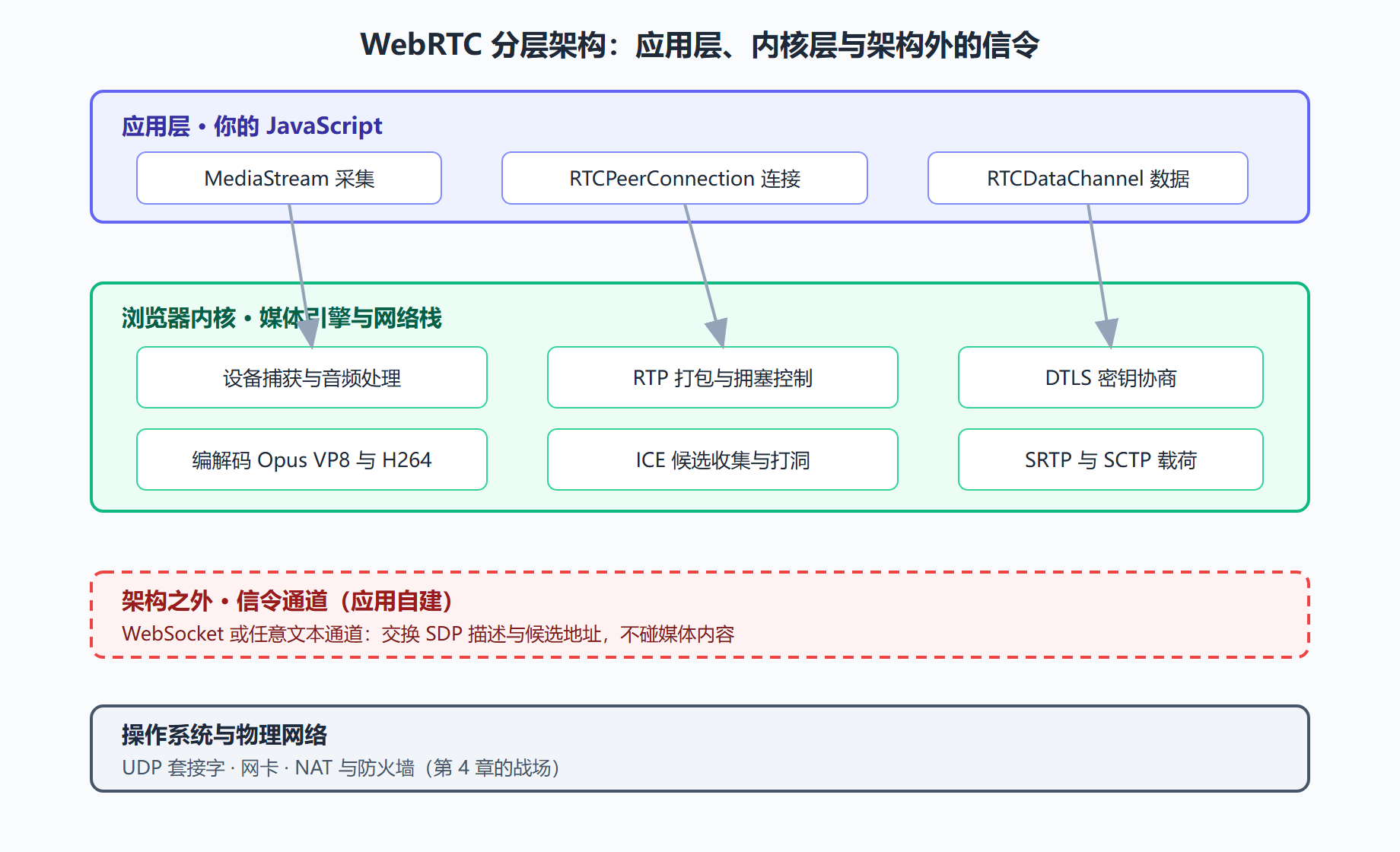 图：WebRTC 分层架构与数据流向