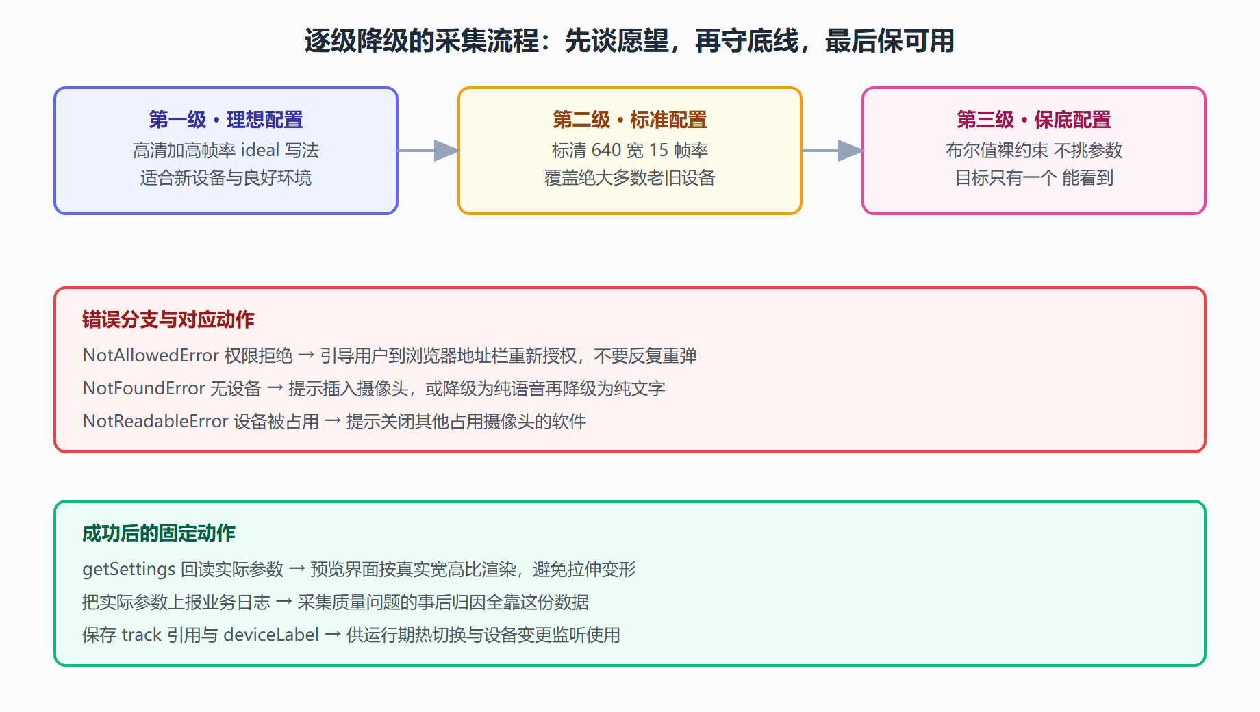 图：约束驱动的采集与逐级降级流程