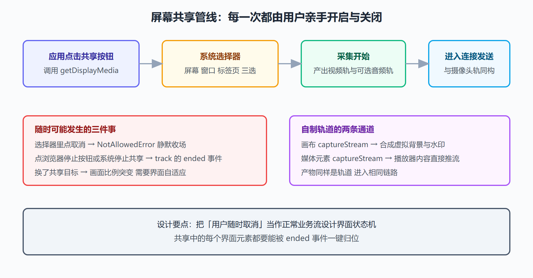 图：屏幕共享的采集管线与状态流转