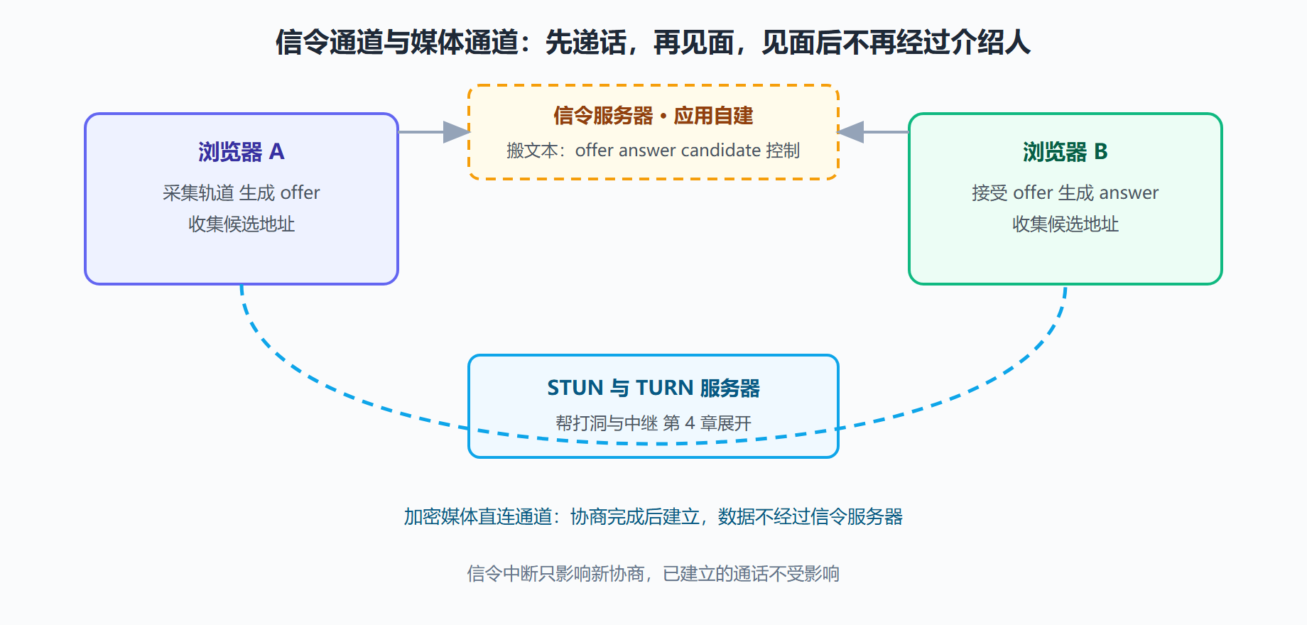 图:两条通道各司其职