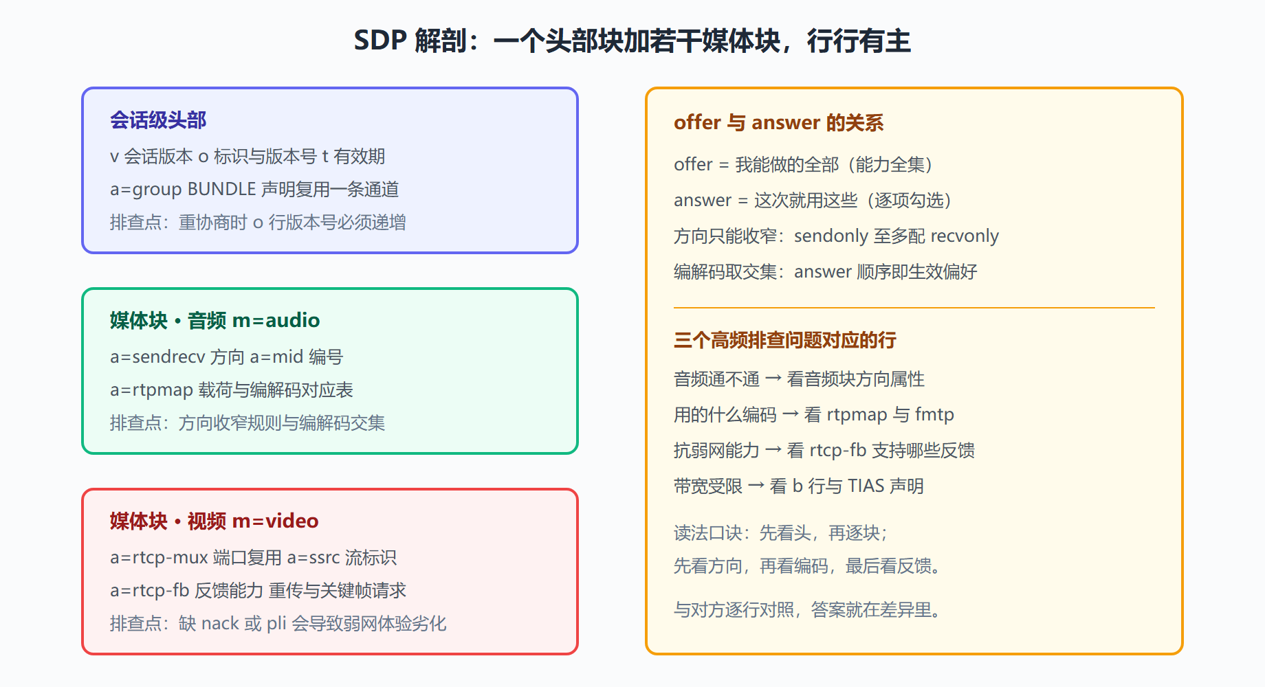 图：一份 SDP 的解剖结构