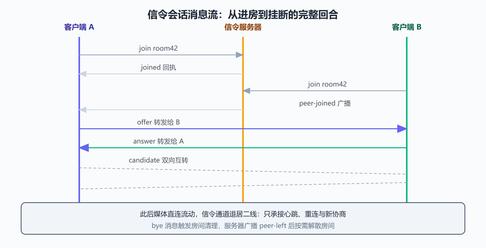 图:一次完整信令会话的消息流