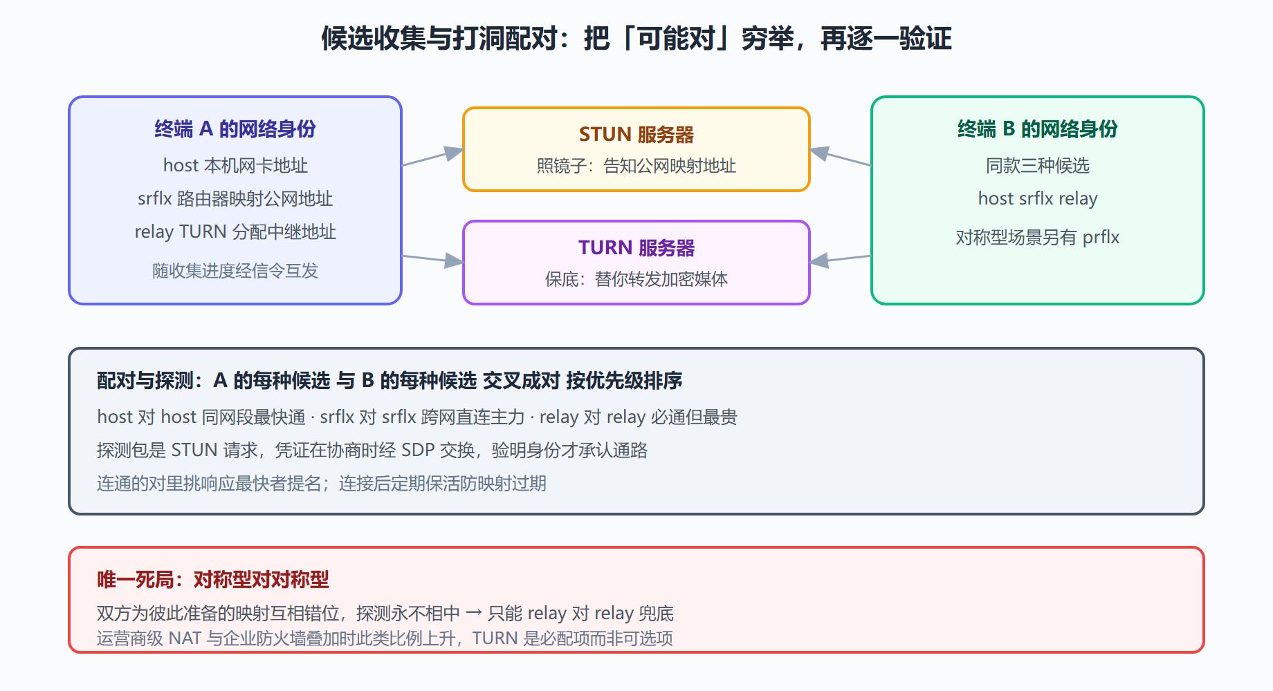 图：候选来源与打洞配对全景