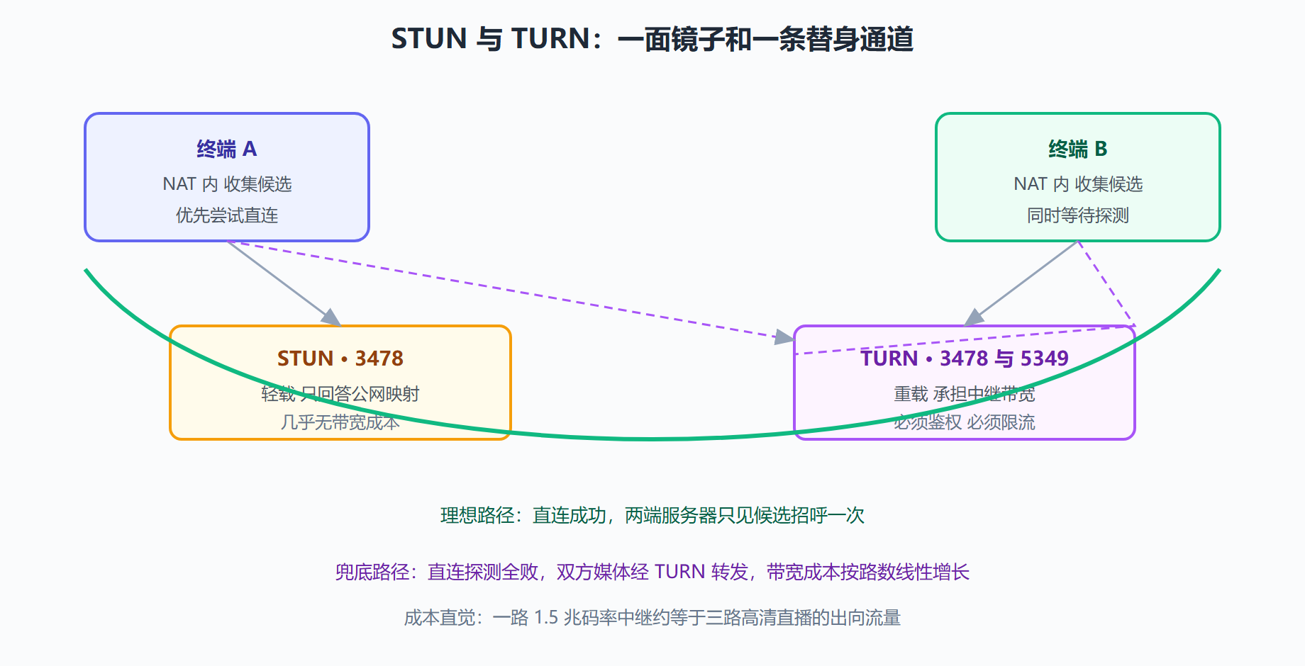 图：STUN 与 TURN 在连接建立中的角色分工