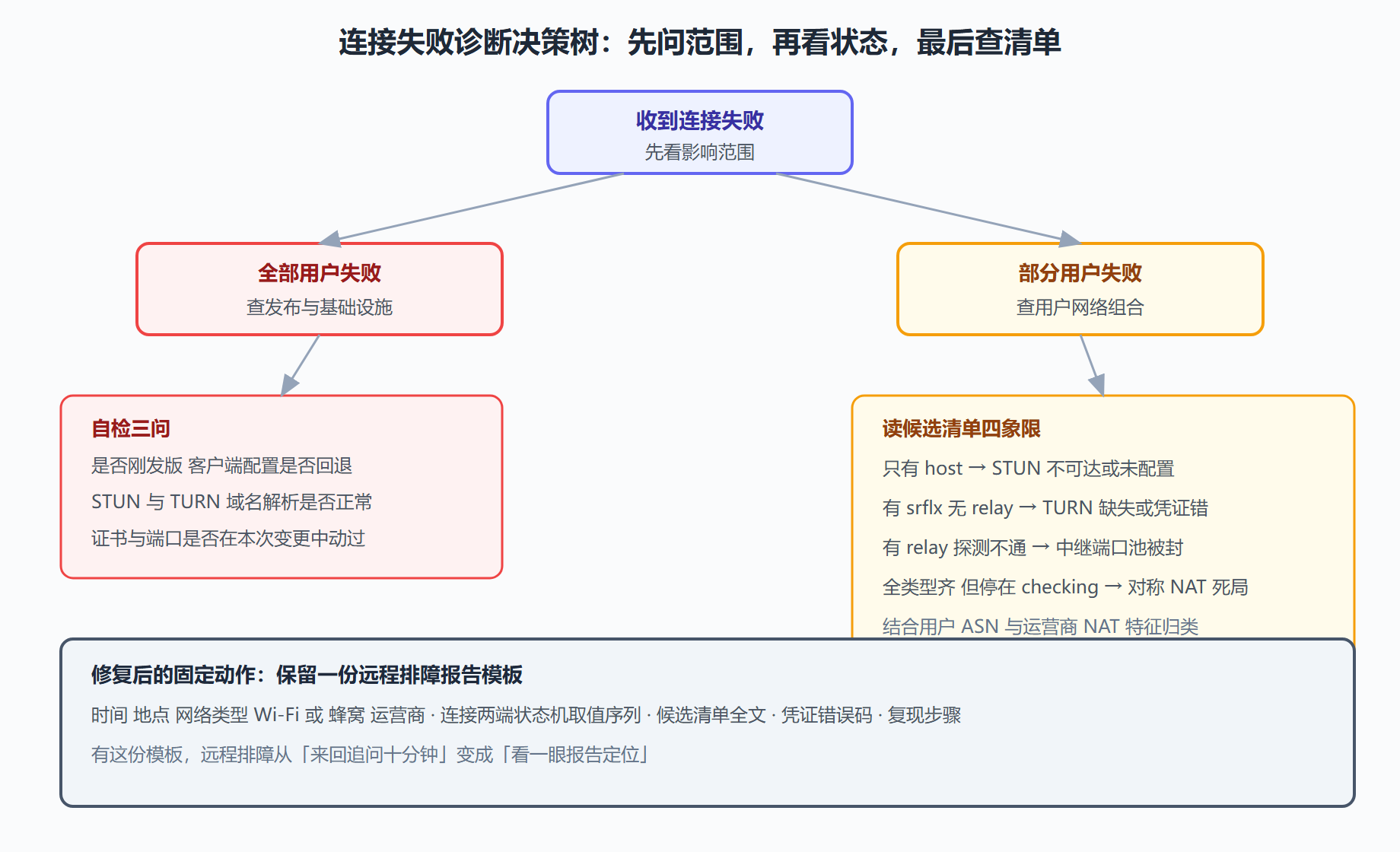图:连接失败诊断决策树