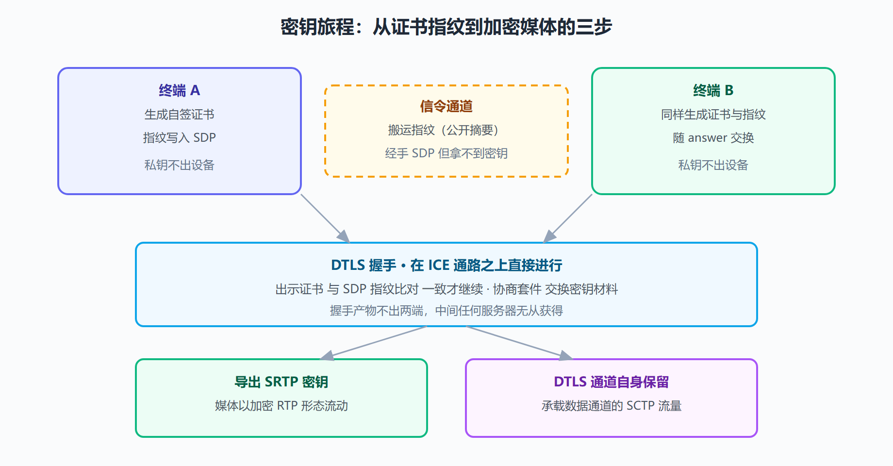 图：从 DTLS 握手到 SRTP 开讲的密钥旅程