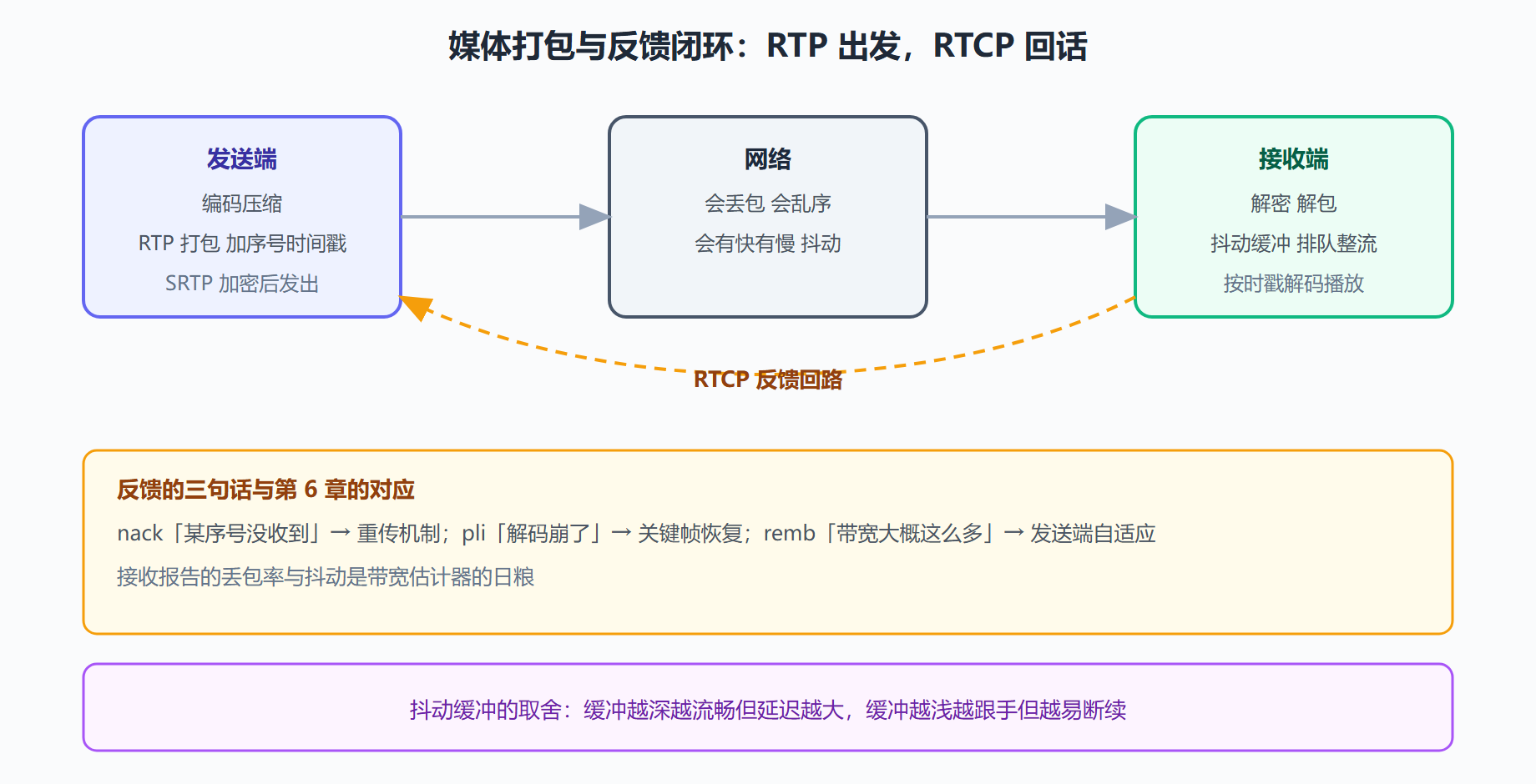 图:从采集到播放的媒体打包与反馈闭环