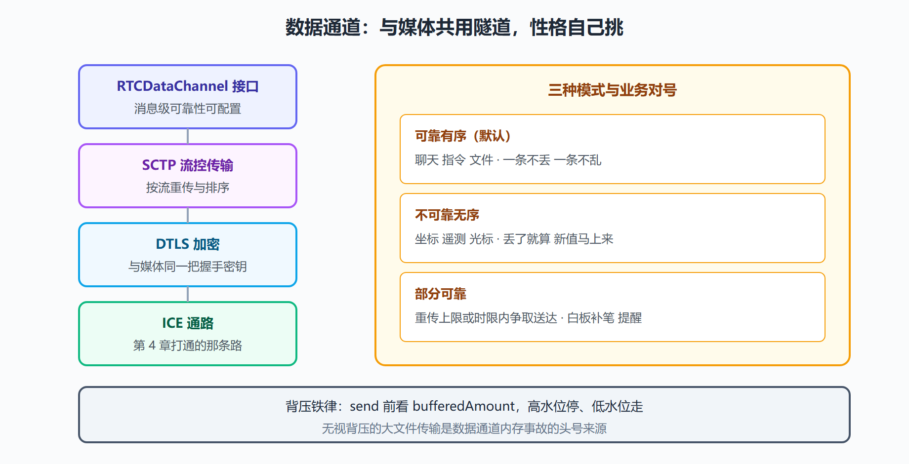 图:数据通道在协议栈中的位置与消息模式
