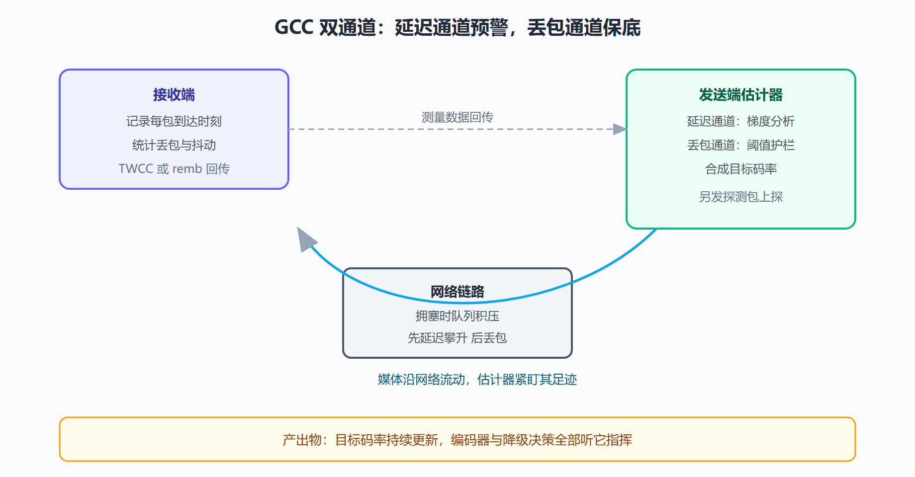 图:GCC 双通道估计与反馈回路