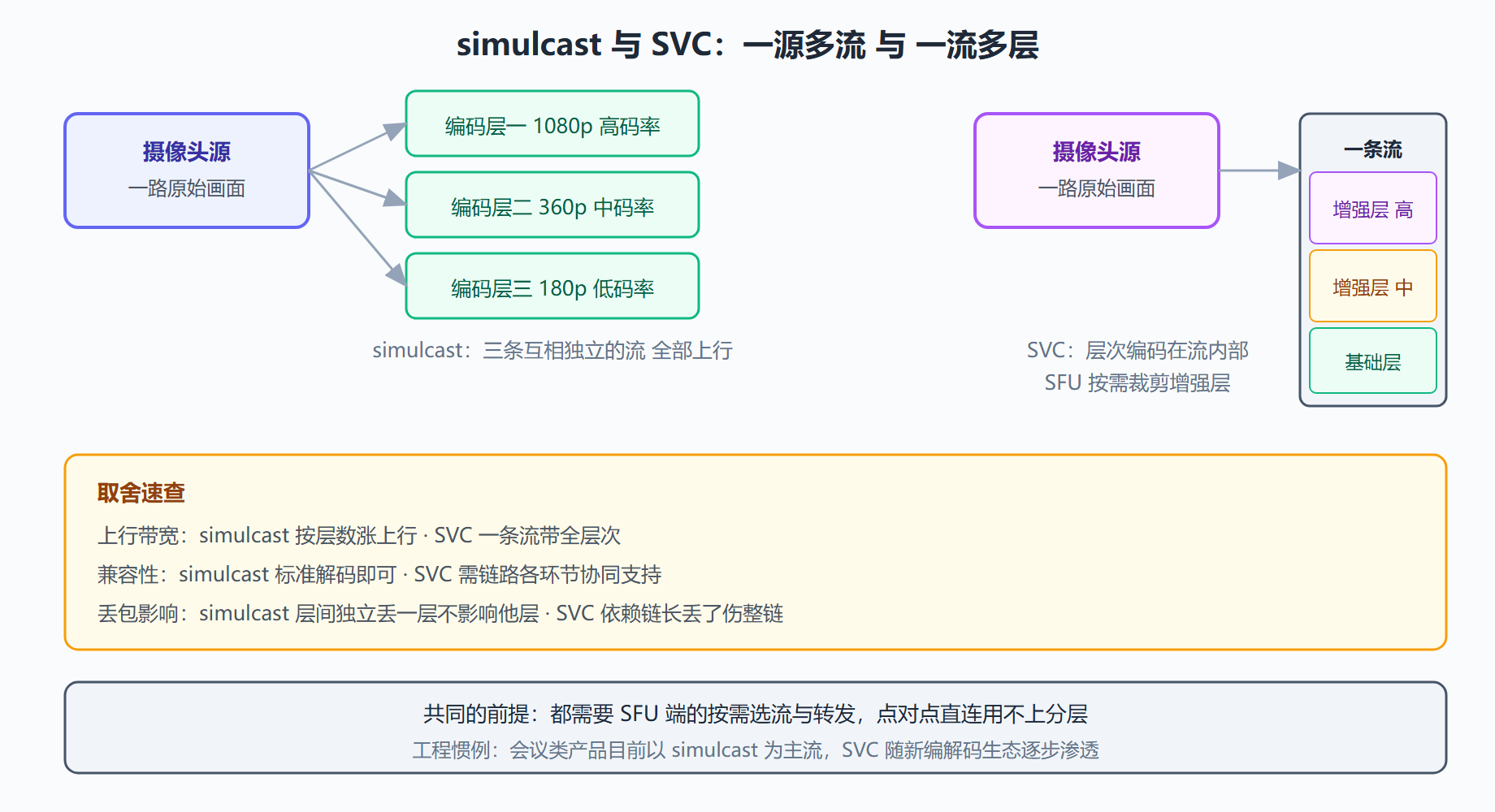 图：simulcast 多流与 SVC 分层流的结构对比