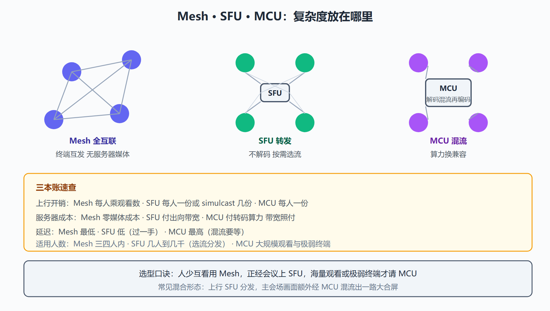 图:三种拓扑的连接形态与代价对照