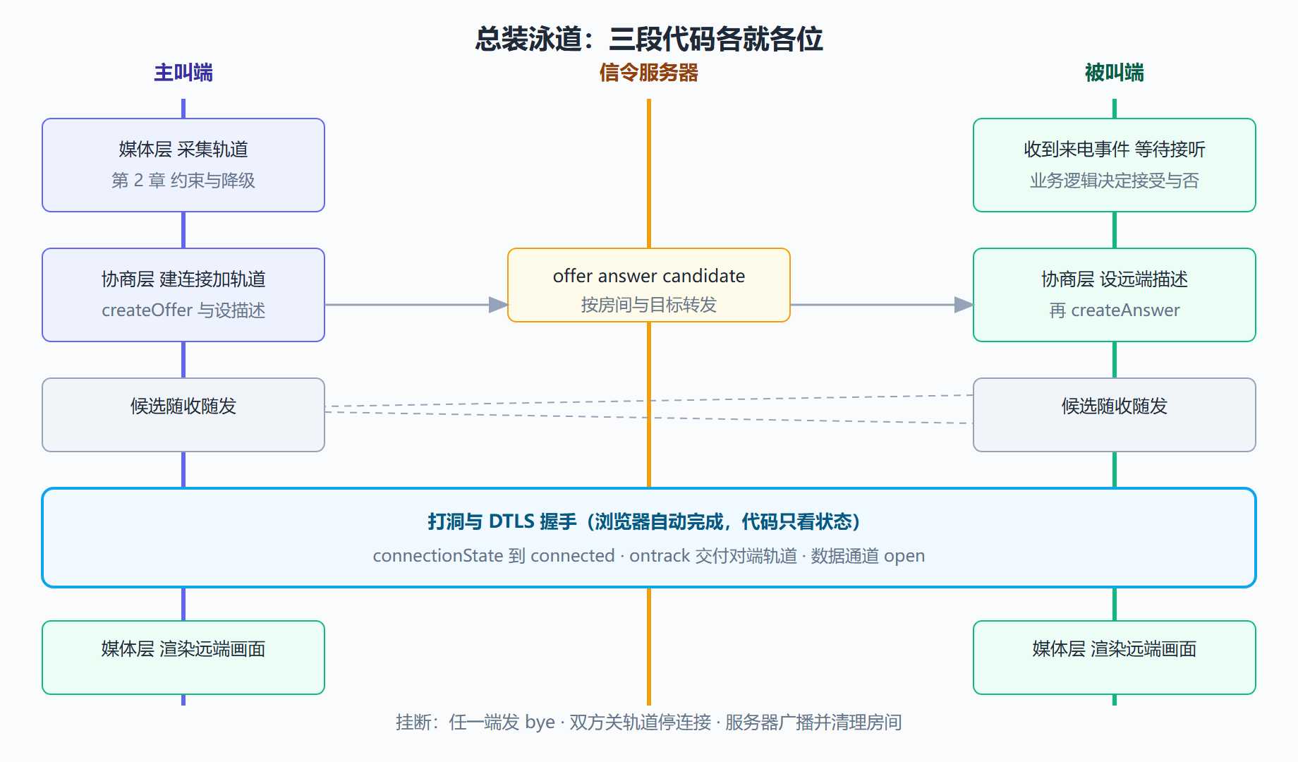 图:1v1 通话总装泳道
