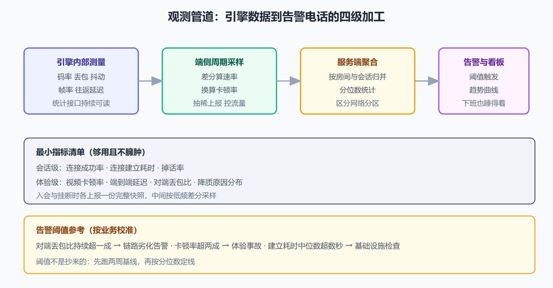 图：从引擎指标到告警的观测管道