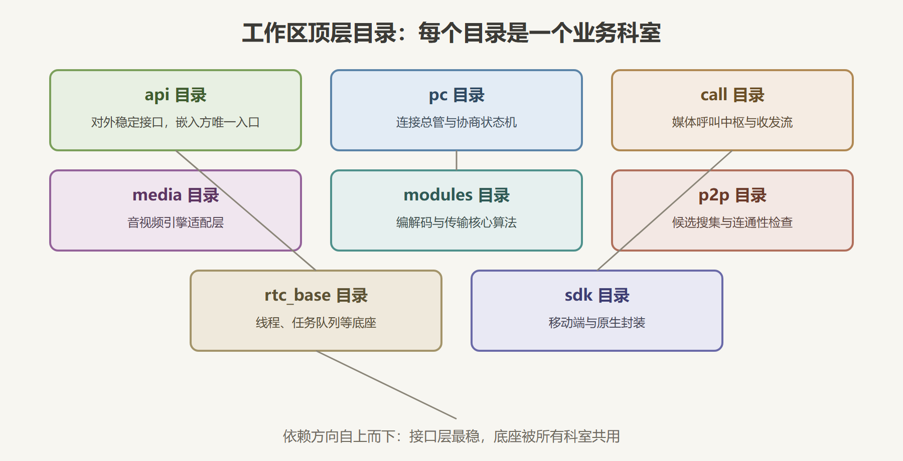 图：工作区目录结构与职责