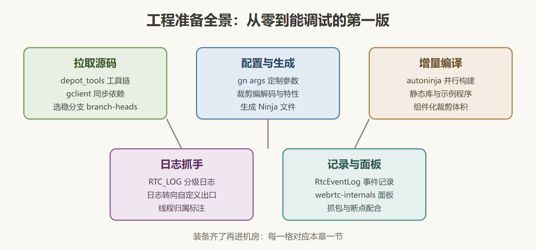 图:本章工程准备全景
