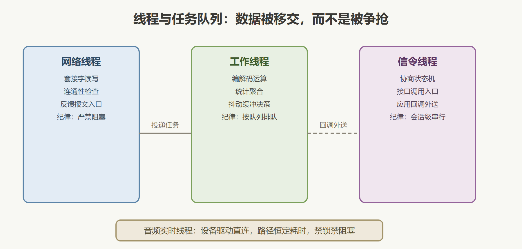 图：线程与任务队列拓扑