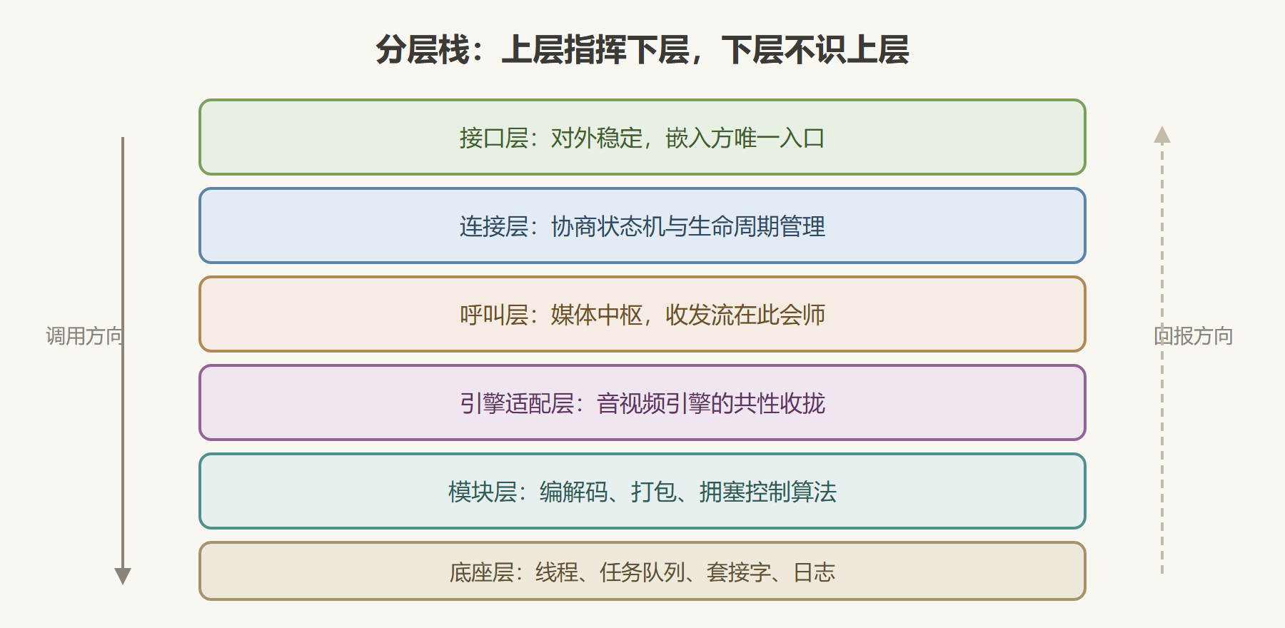 图:分层栈与依赖方向总览